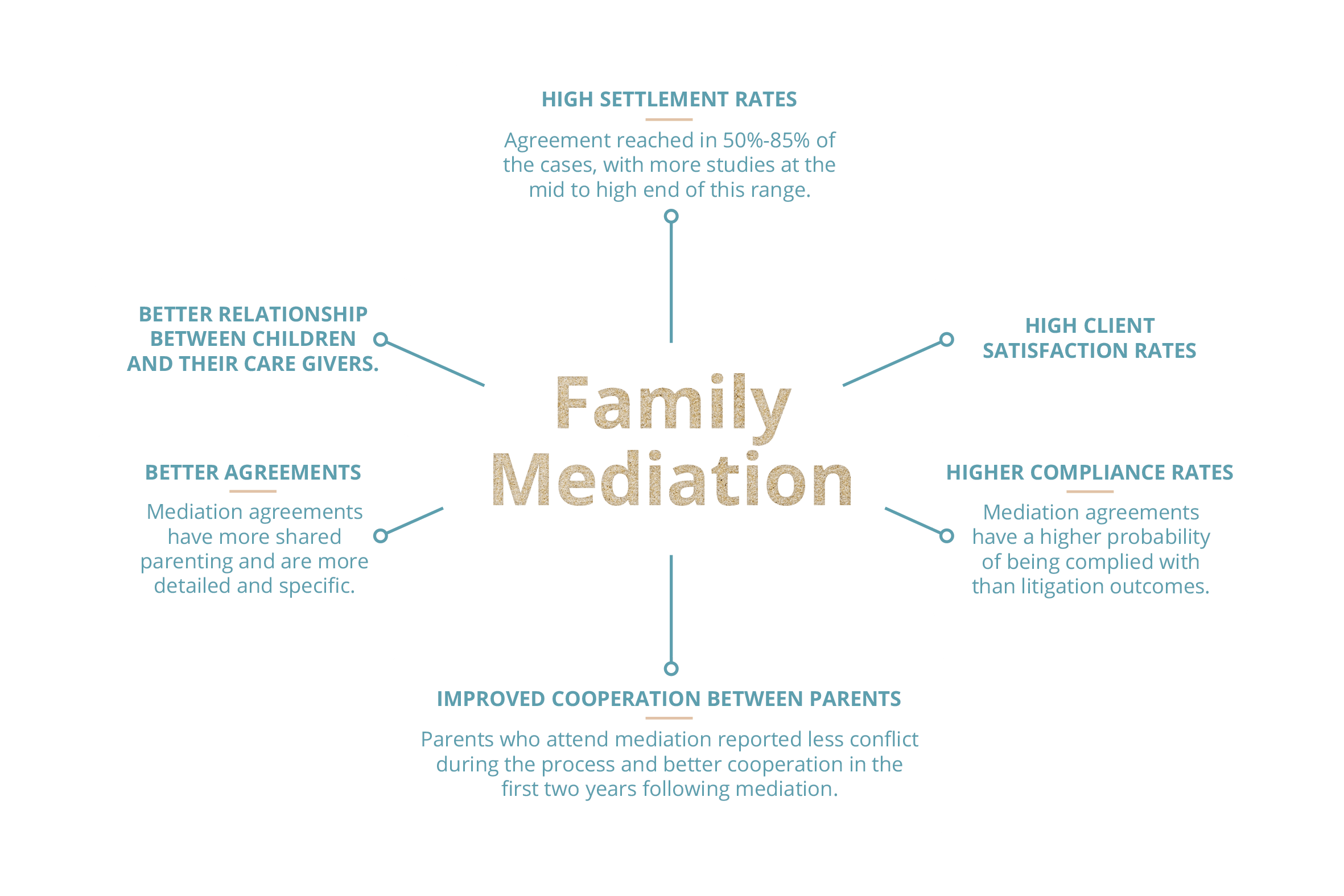 Family mediation research